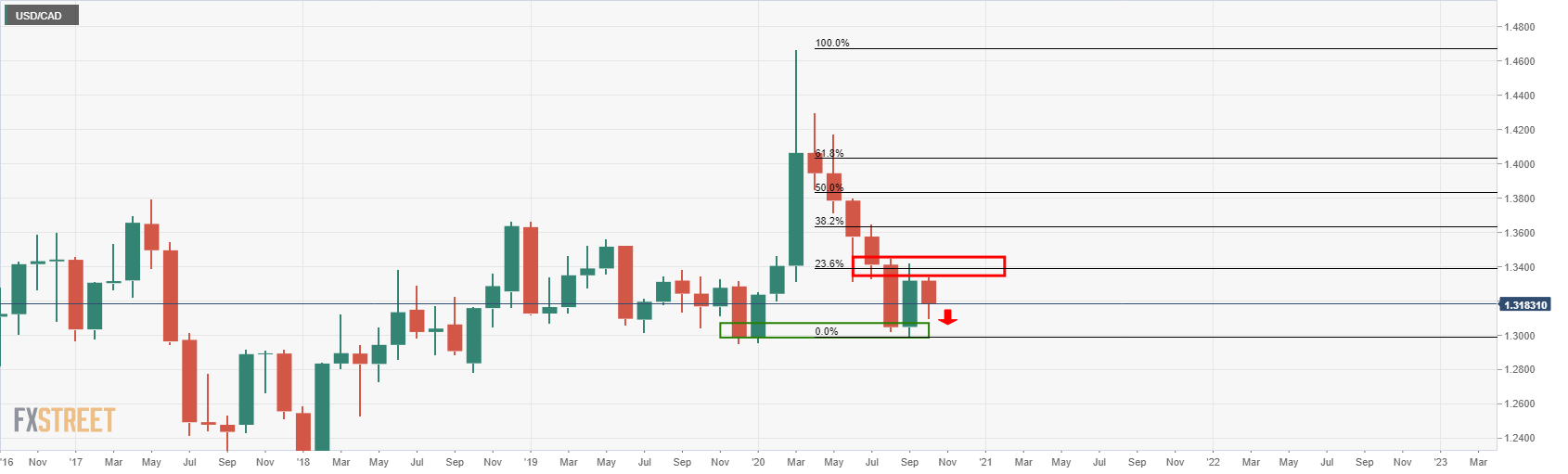 usd-cad-price-analysis-a-bearish-break-and-retest-of-structure-on-the